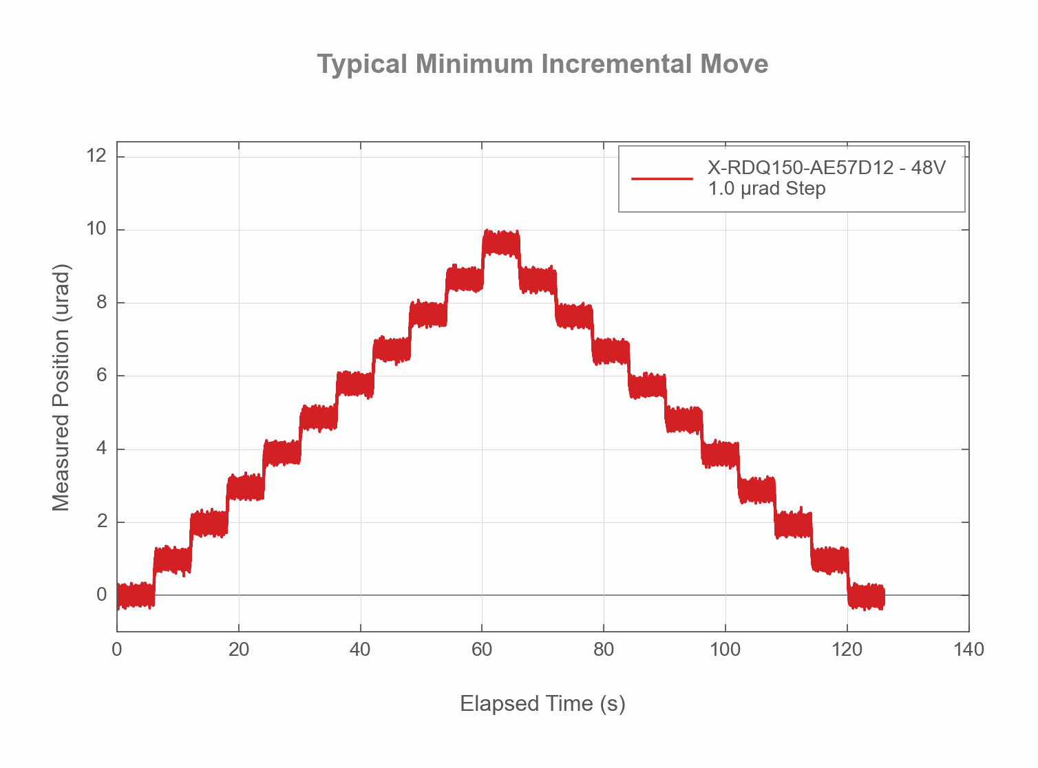 X-RDQ150-AE57D12 - Typical Minimum Incremental Move